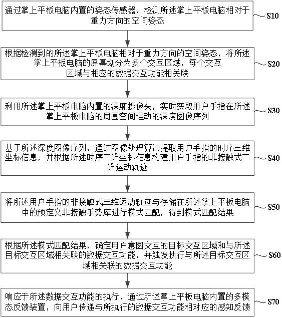 一種掌上平板電腦的數(shù)據(jù)交互方法和系統(tǒng)與流程