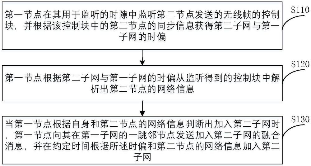 一種無(wú)線自組網(wǎng)子網(wǎng)融合方法、節(jié)點(diǎn)、設(shè)備及存儲(chǔ)介質(zhì)與流程