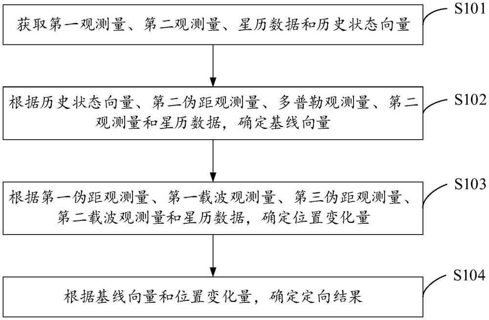 定向測姿方法、裝置、電子設(shè)備及存儲(chǔ)介質(zhì)與流程