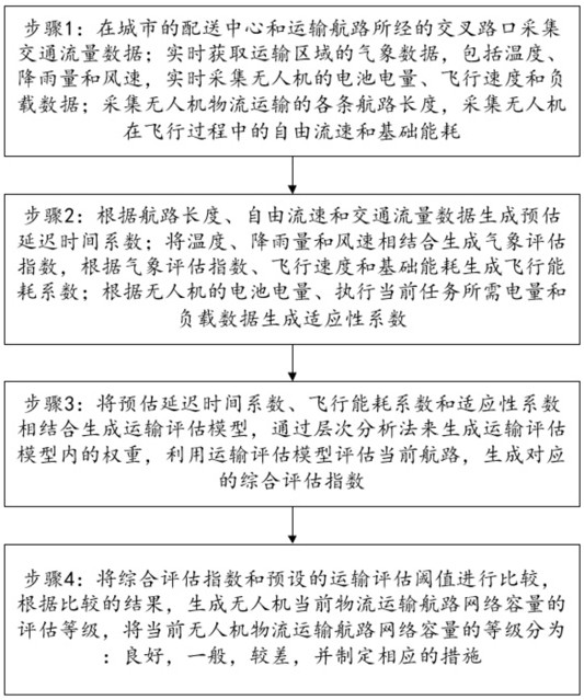 低空無人機物流運輸航路網(wǎng)絡(luò)容量的評估方法及系統(tǒng)與流程