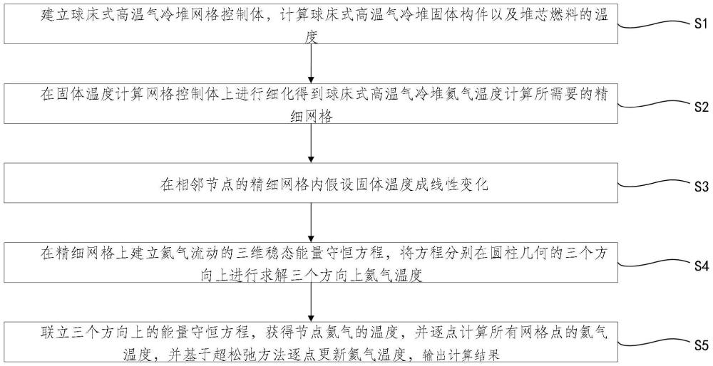 一種球床式高溫氣冷堆一回路氦氣溫度計(jì)算方法及系統(tǒng)與流程