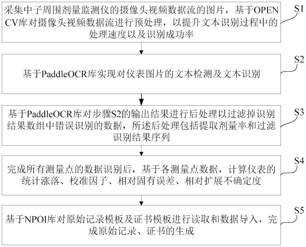 一種基于深度學(xué)習(xí)的中子周圍劑量監(jiān)測儀智能檢定方法與流程