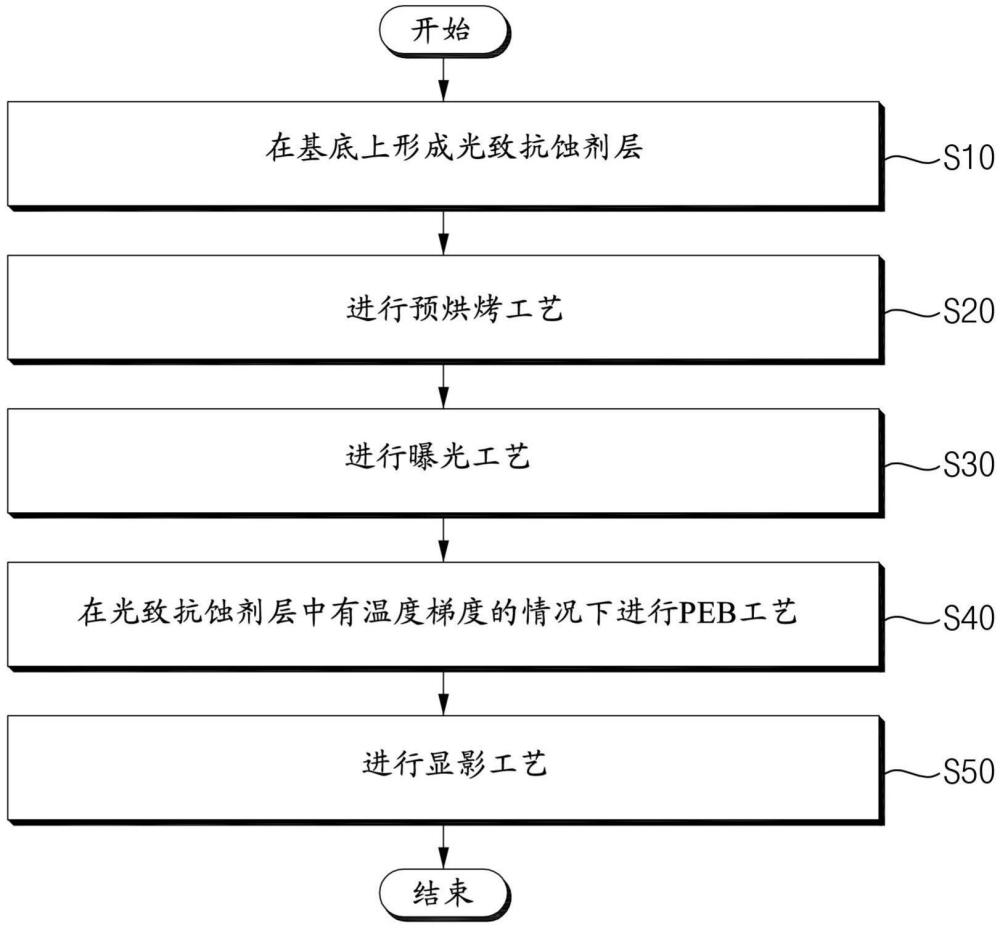 形成光致抗蝕劑圖案的方法和烘烤設(shè)備與流程