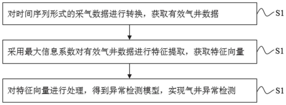 一種基于集成樹的智能氣井異常檢測方法及系統(tǒng)與流程