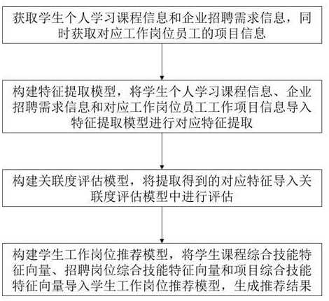 一種基于人工智能的學(xué)生工作崗位推薦方法和系統(tǒng)