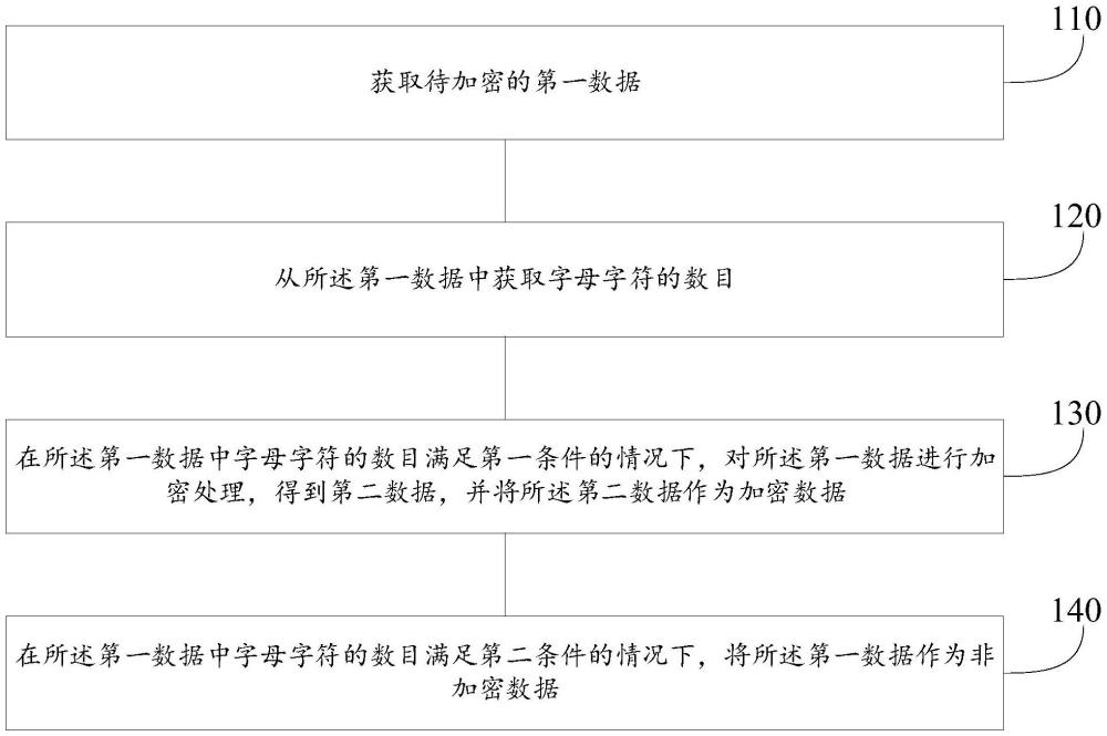 數(shù)據(jù)加密方法與流程