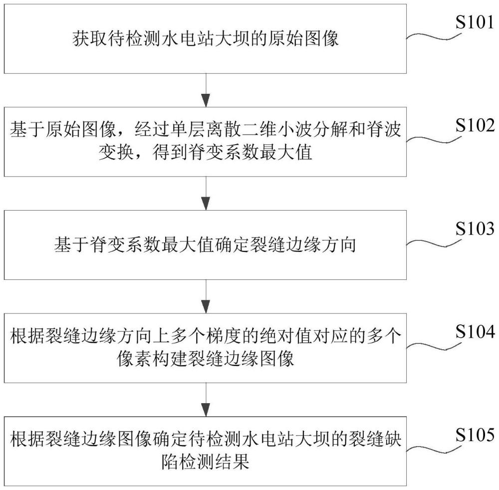 一種水電站大壩裂縫缺陷檢測(cè)方法、裝置、設(shè)備及介質(zhì)與流程