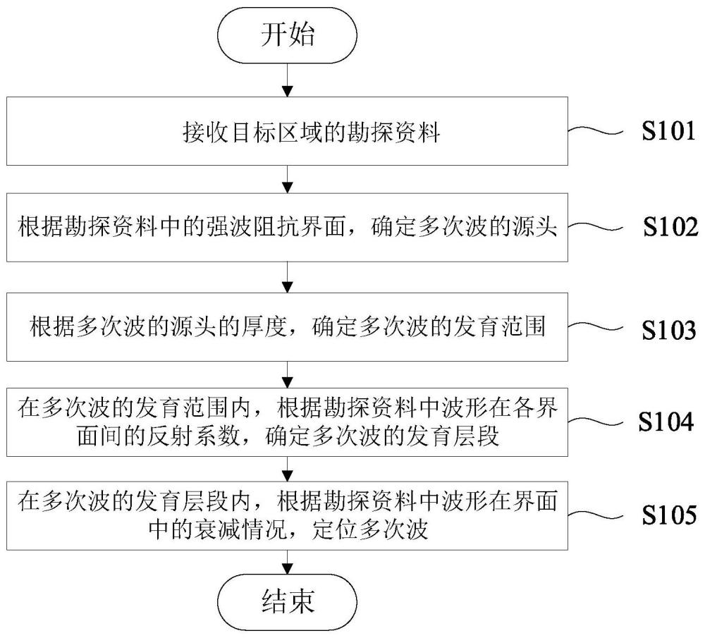 多次波的識(shí)別方法及其識(shí)別裝置、存儲(chǔ)介質(zhì)和電子設(shè)備與流程