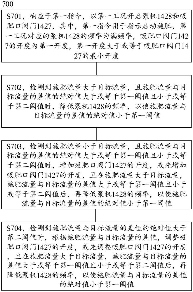 一種調(diào)節(jié)施肥流量的方法以及移動(dòng)式的灌溉首部與流程