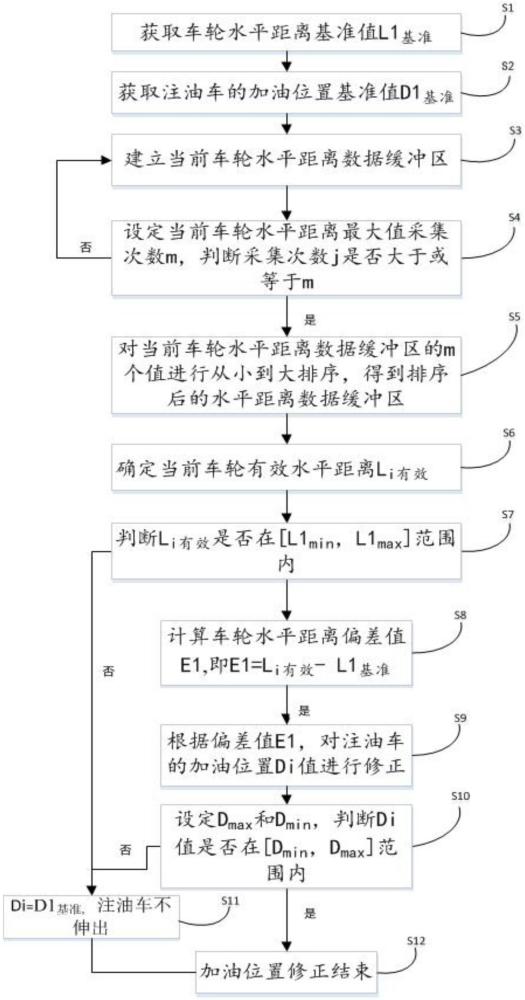 一種燒結(jié)臺(tái)車加脂機(jī)的注油車位置修正方法與流程