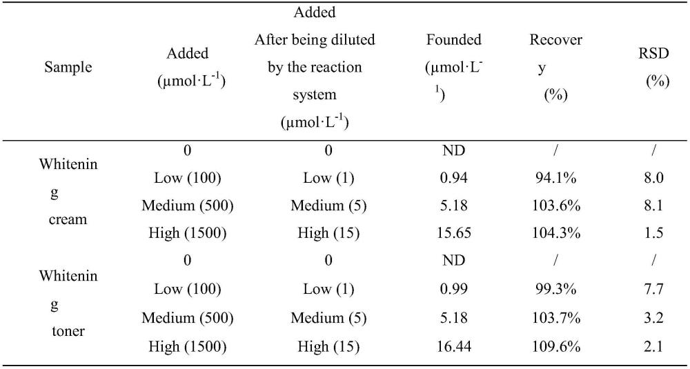 一種CuFe2O4/Cu/MnO2納米酶及其水凝膠的制備與檢測(cè)應(yīng)用