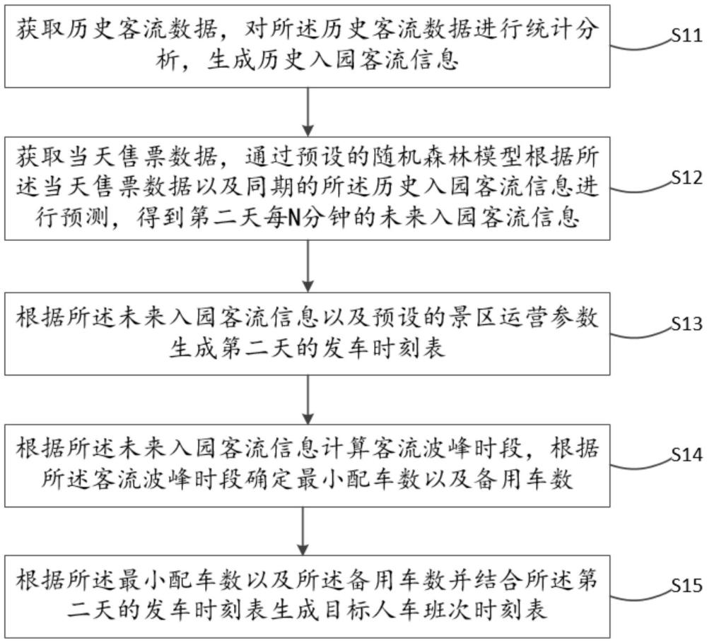 一種景區(qū)車船的智能排班方法、裝置以及設(shè)備與流程