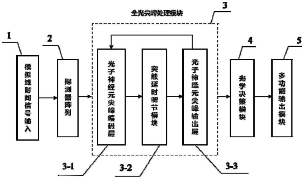 基于突觸延時可塑性的模擬域時間信號光子尖峰處理方法和系統(tǒng)架構(gòu)