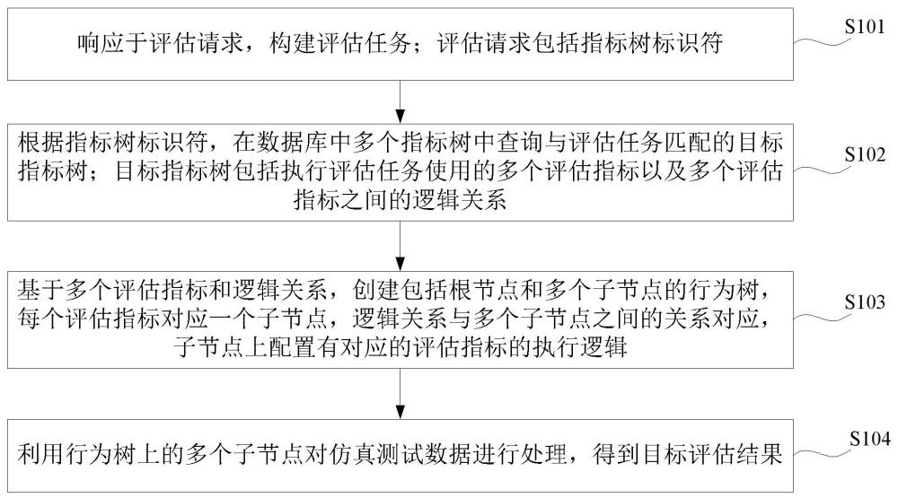 無人系統(tǒng)的評估方法、裝置、計算機設備、介質(zhì)及產(chǎn)品與流程