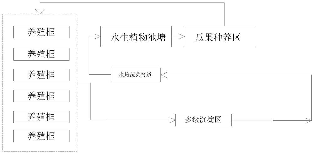 一種低碳綠色循環(huán)的牛蛙養(yǎng)殖系統(tǒng)的制作方法