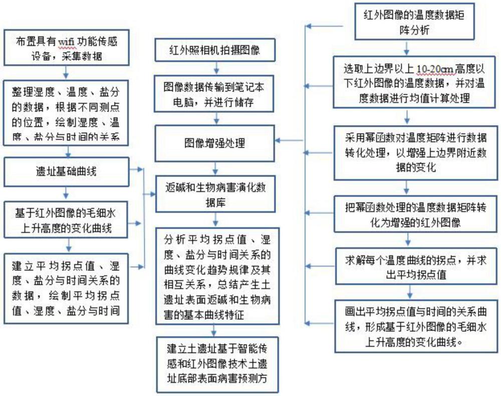 一種基于智能傳感和紅外圖像技術(shù)土遺址底部表面病害預(yù)測方法與流程