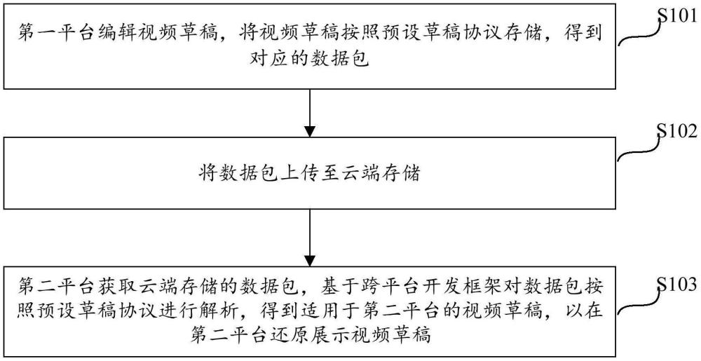 視頻草稿存取方法及裝置與流程