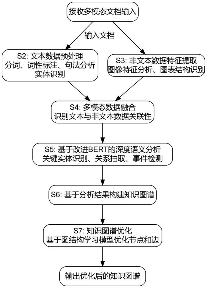 基于大語言模型的多模態(tài)文檔結(jié)構(gòu)化處理與知識提取方法