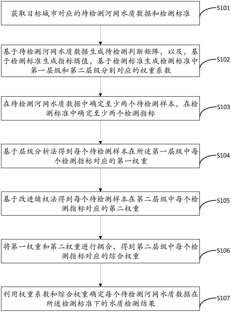 一種城市河網(wǎng)水質(zhì)檢測方法及裝置與流程