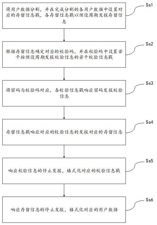 一種加密數(shù)據(jù)的數(shù)據(jù)銷毀方法與流程