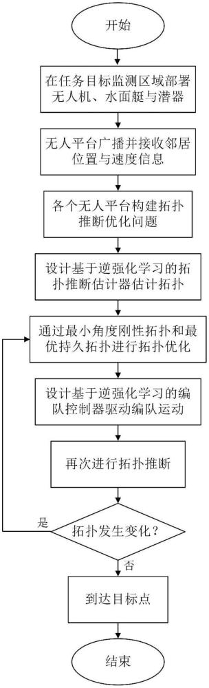 一种基于拓扑推断的海空跨域无人平台编队方法