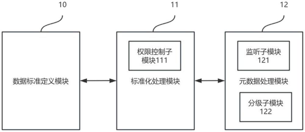 元數(shù)據(jù)的治理平臺系統(tǒng)、方法及計算機可讀存儲介質(zhì)與流程