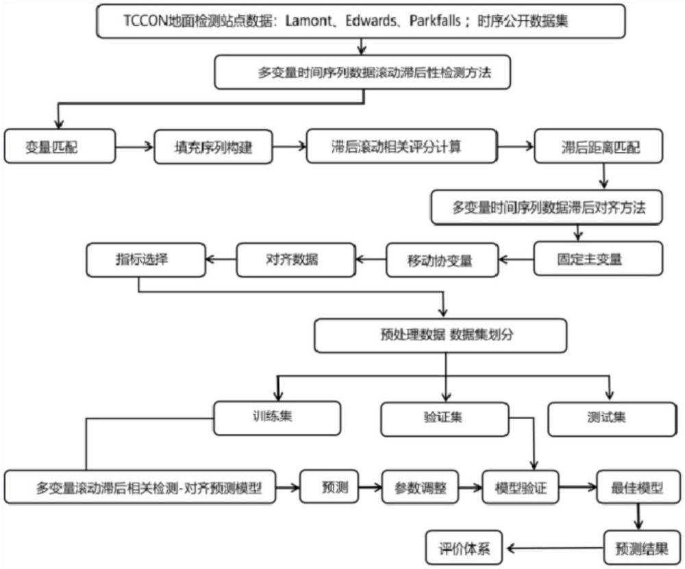 基于多變量數(shù)據(jù)遲滯性檢測與對齊方法的大氣碳濃度預(yù)測方法及系統(tǒng)