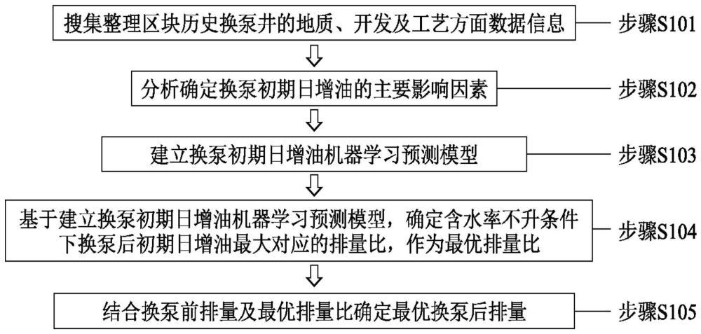 一種基于機(jī)器學(xué)習(xí)的采油井換泵排量?jī)?yōu)化方法與流程