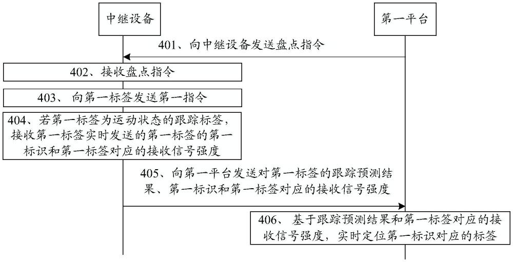 標簽盤點方法、中繼設(shè)備、第一平臺、存儲介質(zhì)及產(chǎn)品與流程