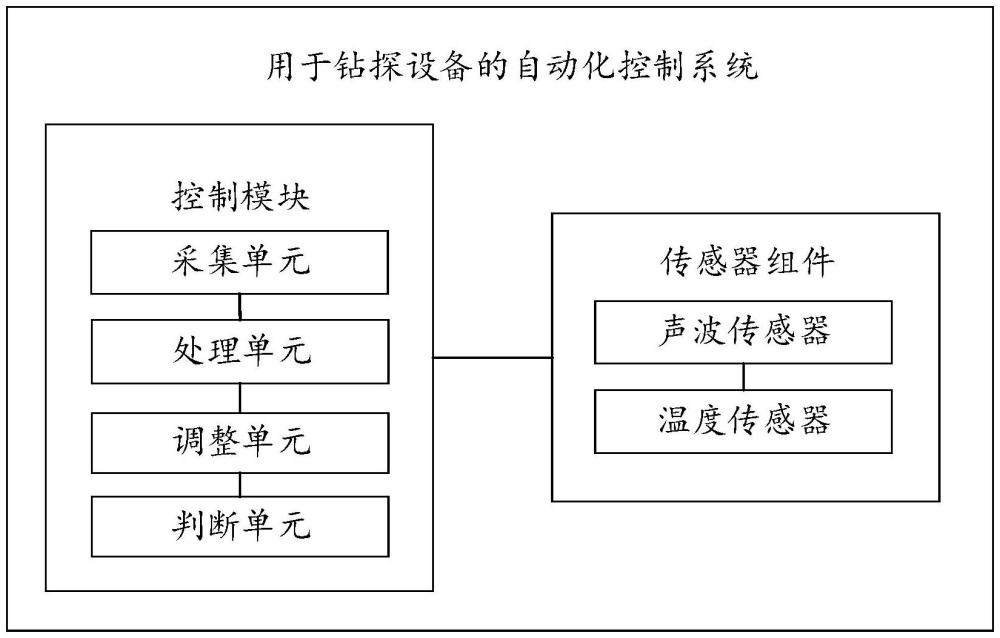 一種用于鉆探設(shè)備的自動化控制方法及系統(tǒng)與流程