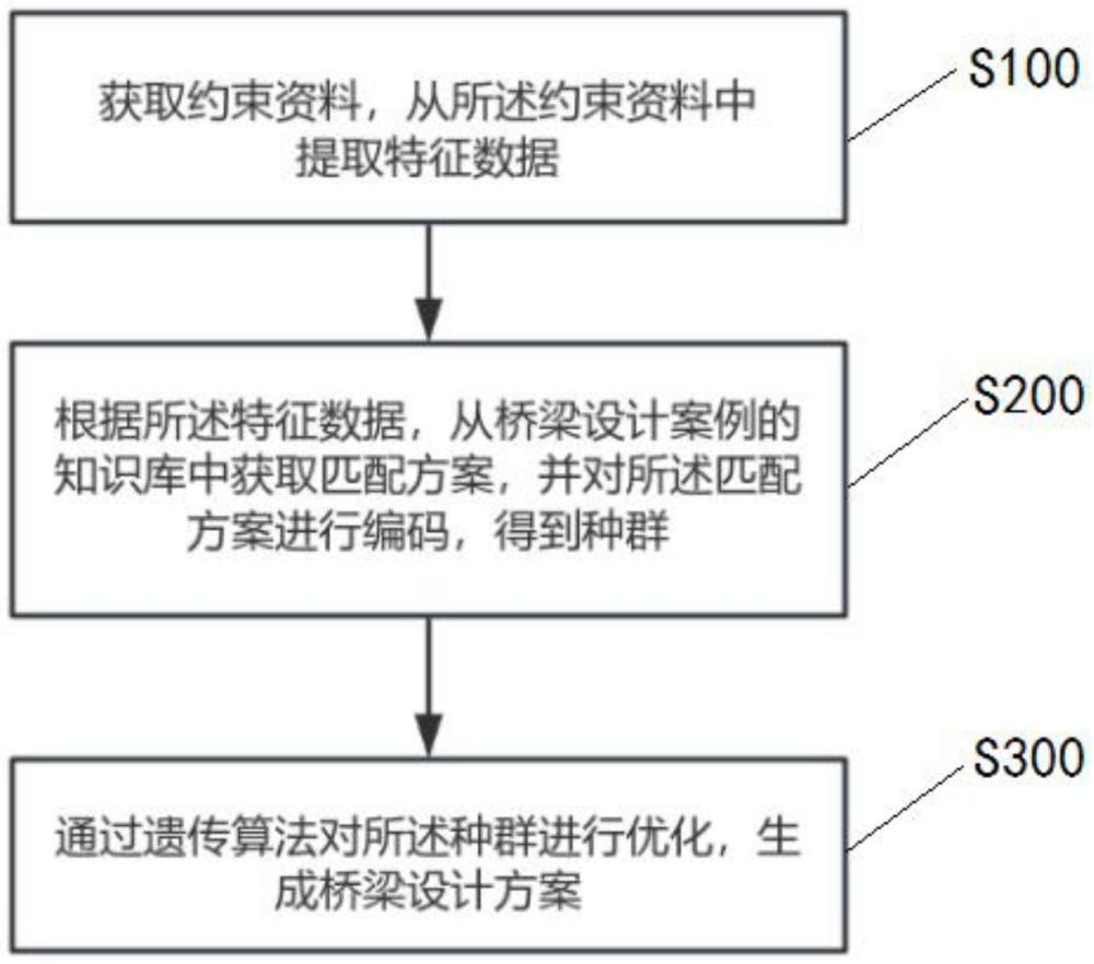 一種橋梁設(shè)計(jì)方案的生成方法、裝置、設(shè)備及存儲(chǔ)介質(zhì)與流程