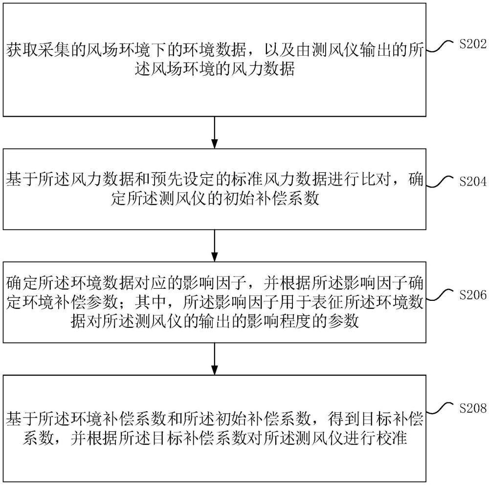 測風(fēng)儀的校準(zhǔn)方法及裝置、存儲(chǔ)介質(zhì)、電子裝置與流程