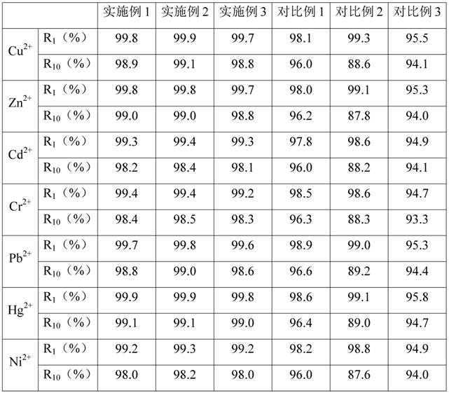 一種工業(yè)廢水中重金屬去除劑及其制備方法與流程