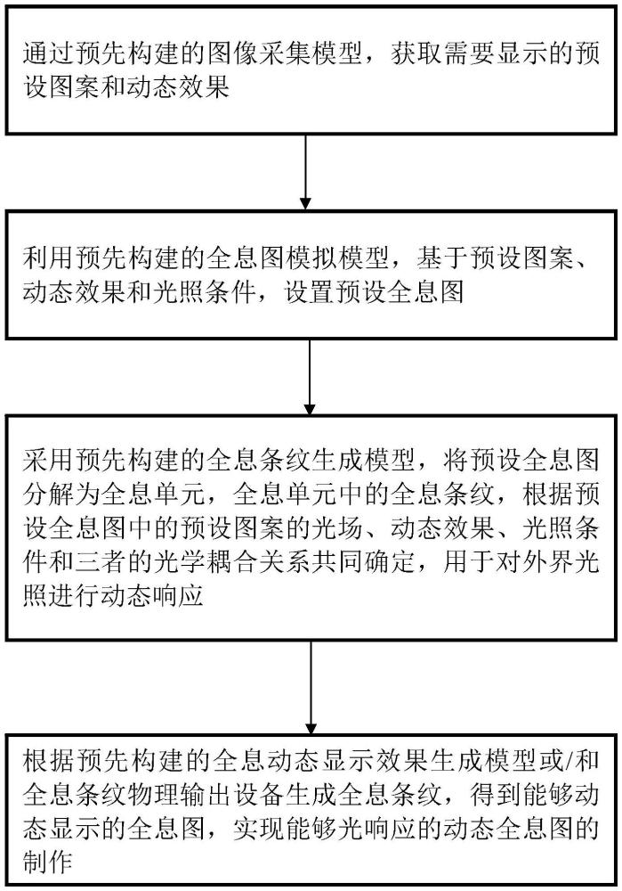 一種動態(tài)全息圖制作方法、動態(tài)全息圖薄膜和光響應(yīng)方法