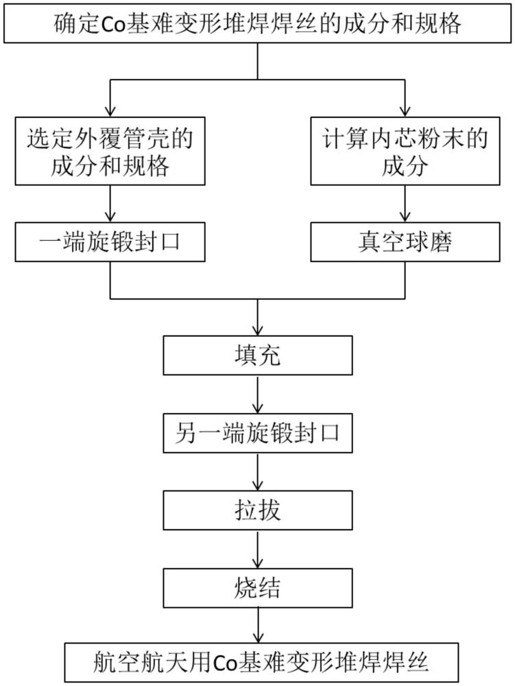 一種航空航天用Co基難變形堆焊焊絲的制備方法與流程