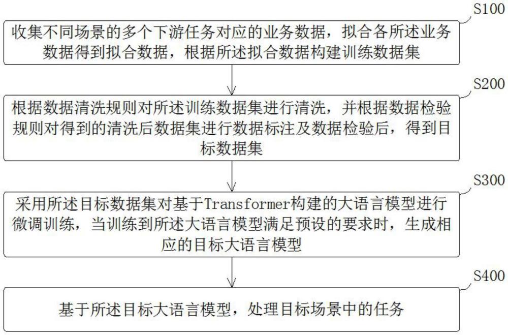 任務處理方法、裝置、計算機設備及存儲介質與流程