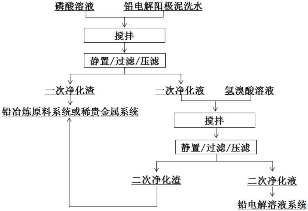 一種鉛電解陽極泥洗水的雜質(zhì)凈化方法與流程