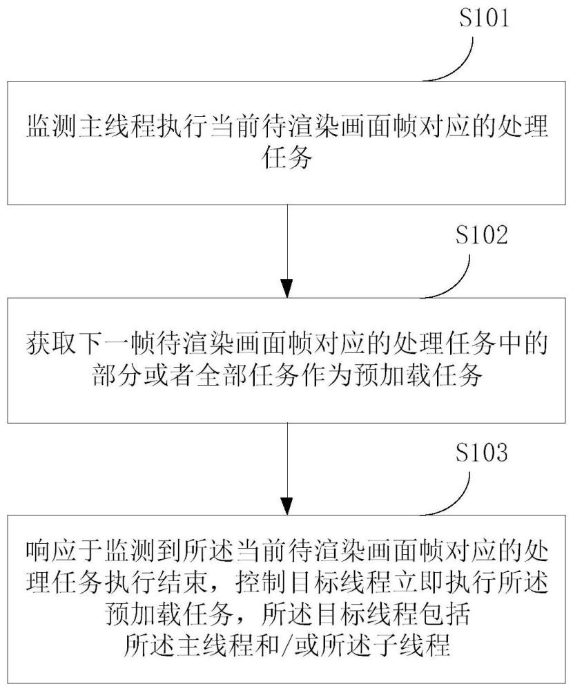 一種基于畫面渲染的任務(wù)處理方法及裝置與流程