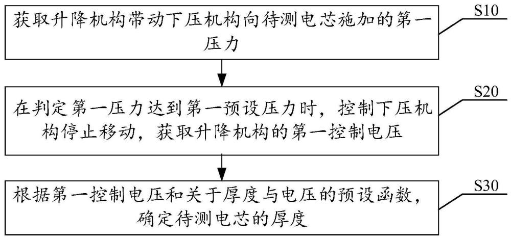 電芯測厚方法、裝置、電子設(shè)備和計算機可讀存儲介質(zhì)與流程