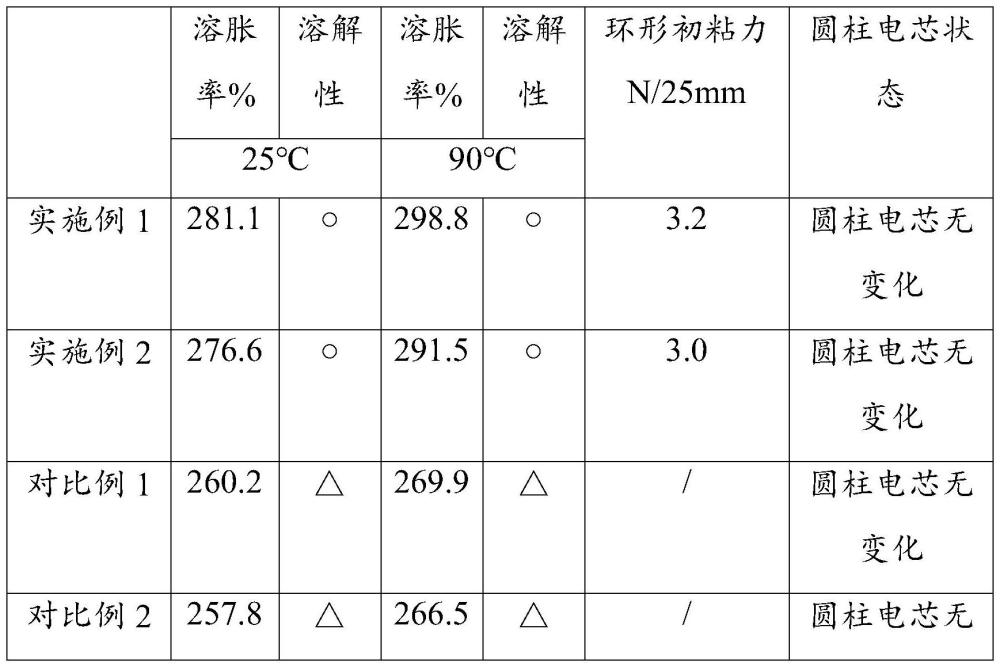 一種耐高溫溶脹膠帶及其制備方法和在鋰電池中的應(yīng)用與流程