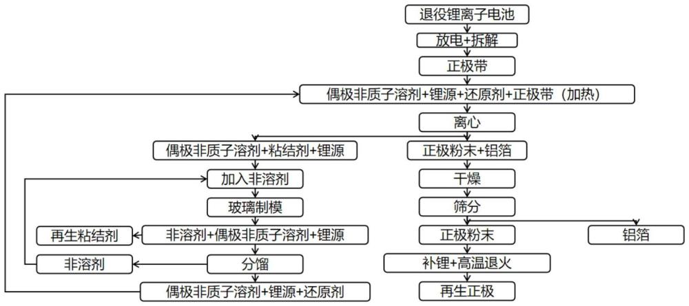 一種無需預(yù)分離的退役鋰離子電池直接修復(fù)再生方法