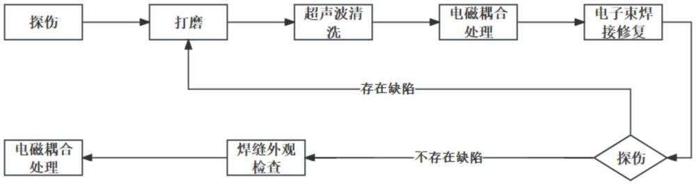 一種多物理場耦合維修航空發(fā)動機(jī)機(jī)匣的方法