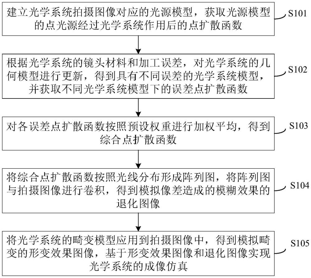 一種基于點(diǎn)擴(kuò)散函數(shù)的成像仿真方法、裝置及電子設(shè)備