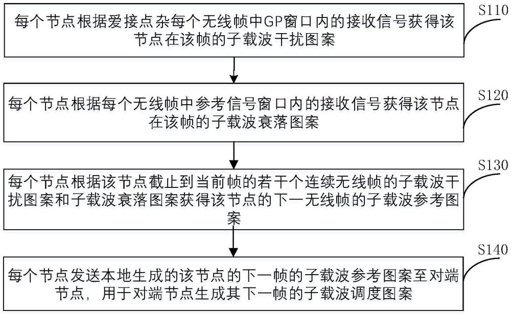 一種無線信號抗干擾方法、裝置、設(shè)備及存儲介質(zhì)與流程