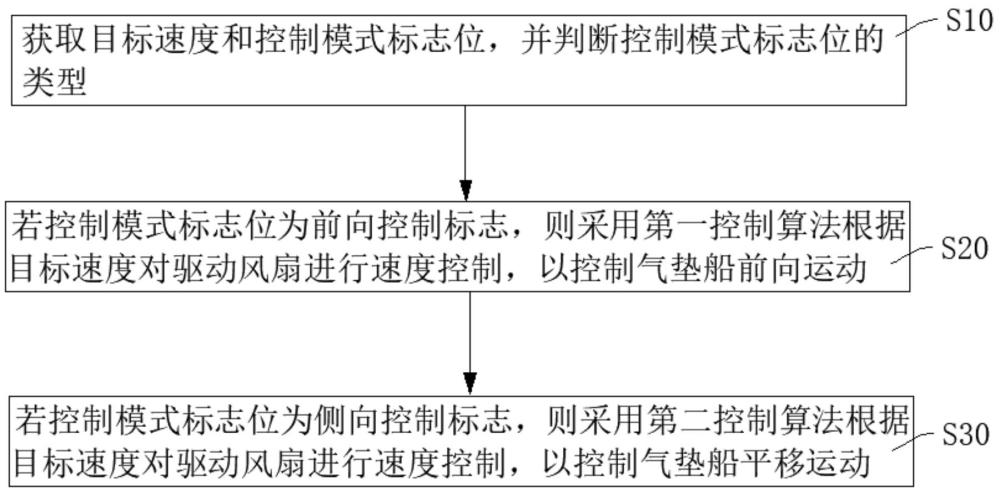 氣墊船控制方法、裝置、設(shè)備及存儲(chǔ)介質(zhì)