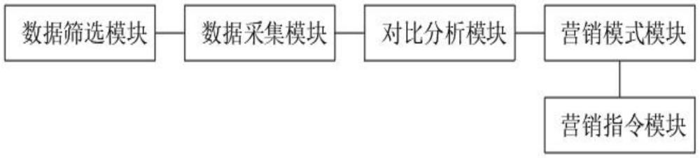 一種基于物聯(lián)網(wǎng)數(shù)據(jù)的企業(yè)營銷預(yù)測管理系統(tǒng)的制作方法