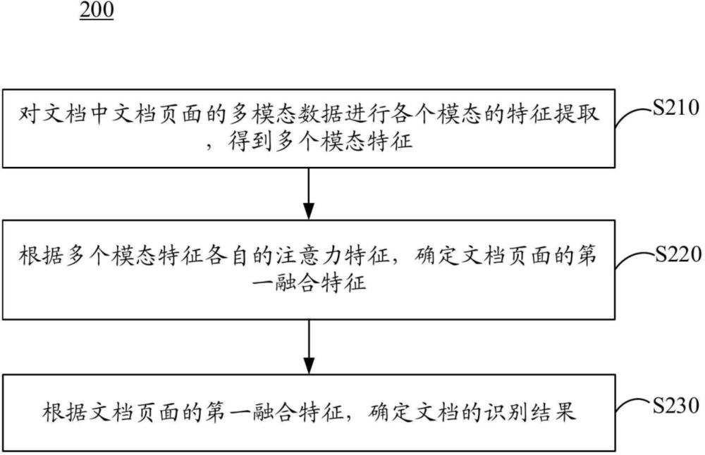 文檔識別方法、文檔識別模型的訓練方法及裝置與流程