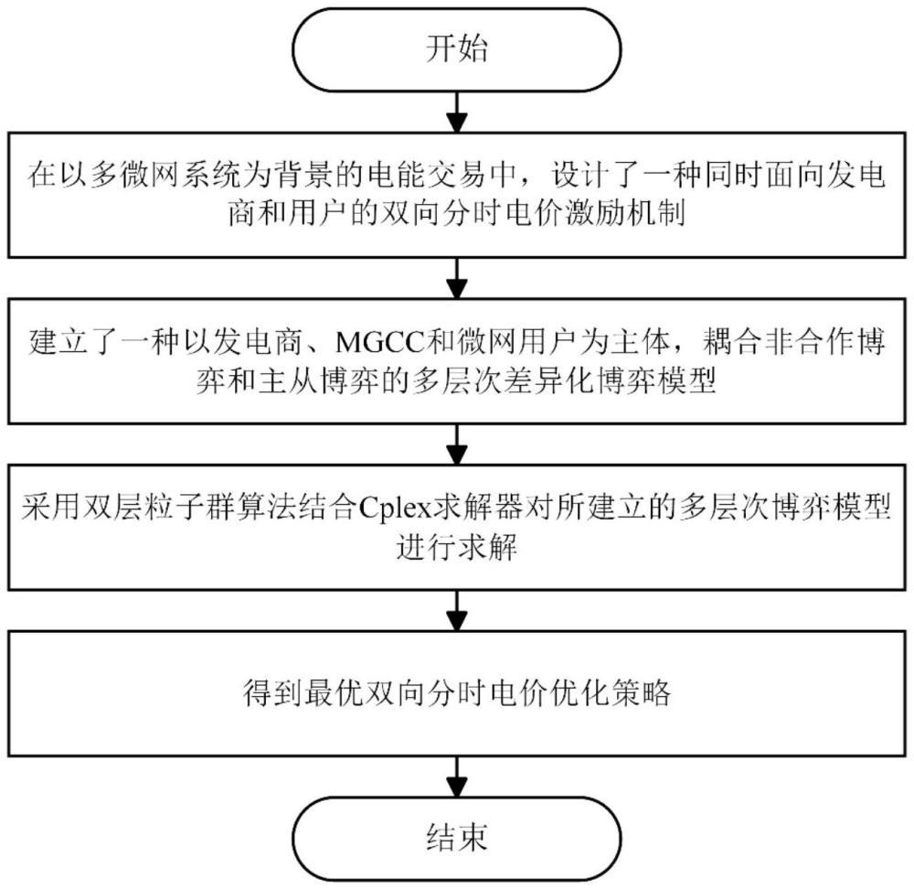 基于多層次博弈的多微網(wǎng)雙向分時(shí)電價(jià)優(yōu)化方法