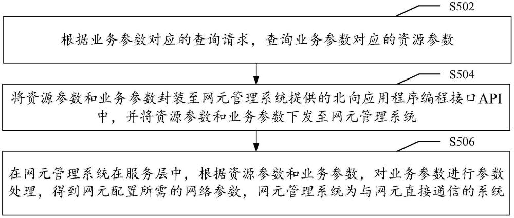 云網(wǎng)業(yè)務(wù)處理方法及相關(guān)設(shè)備與流程