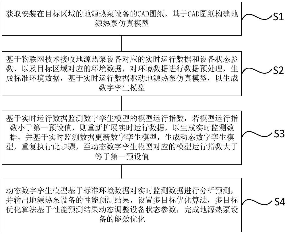 應(yīng)用于地源熱泵能效優(yōu)化的動(dòng)態(tài)數(shù)字孿生建模方法與流程